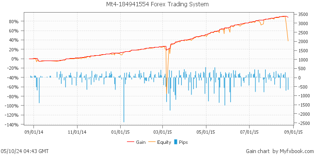 Mt4-184941554 Forex Trading System by Forex Trader Forex_Warrior